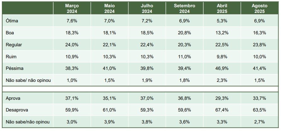 Desaprovação a Lula permanece acima de 60% em Curitiba, diz Paraná Pesquisas - Imagem do artigo original