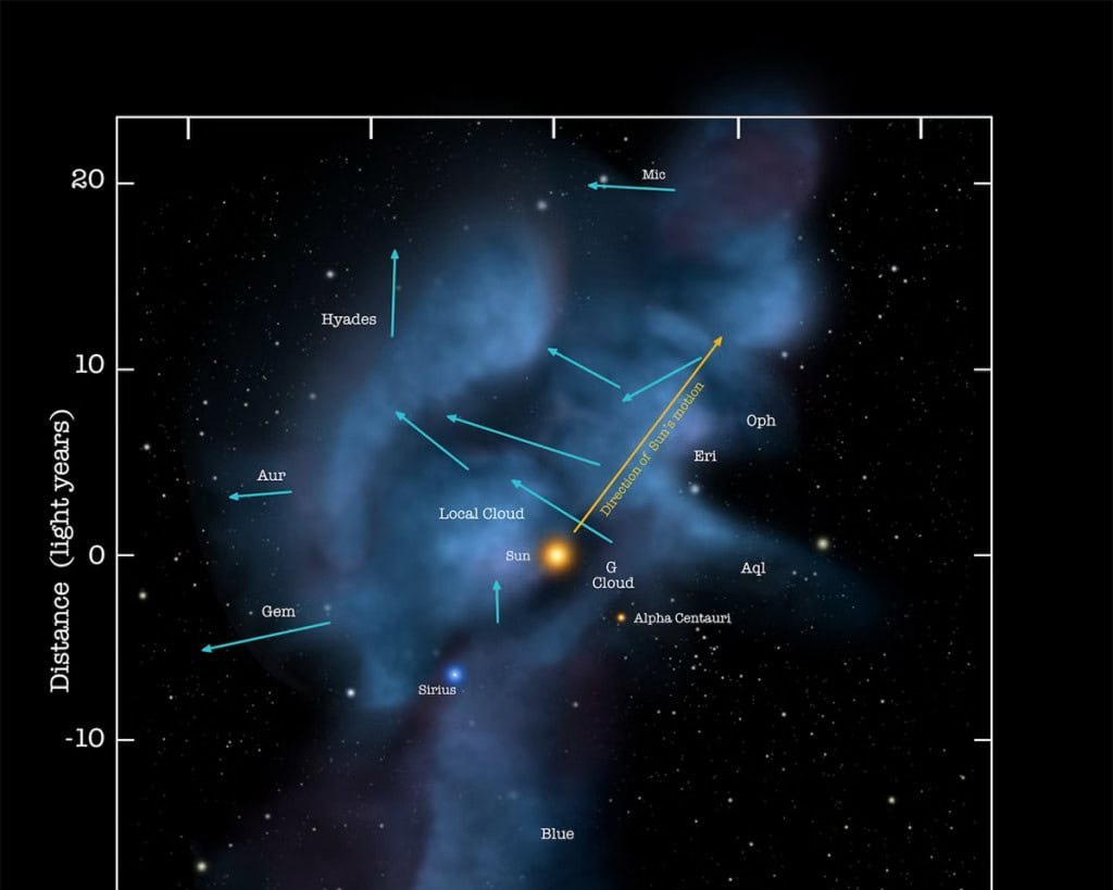Estrelas Adhara e Mirzam passaram perto do Sol há 4,5 milhões de anos e deixaram radiação ainda detectável - Imagem do artigo original