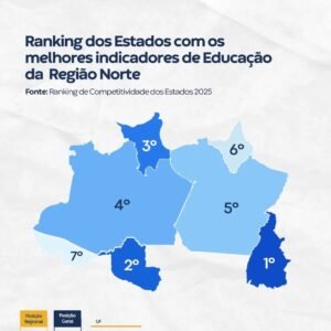 Tocantins assume liderança regional em indicadores de educação, aponta CLP