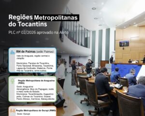 Assembleia aprova criação de três Regiões Metropolitanas no Tocantins e libera acesso a verbas federais