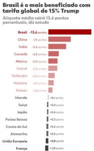 Tarifa única de 15% dos EUA passa a valer e reduz sobretaxas sobre produtos brasileiros