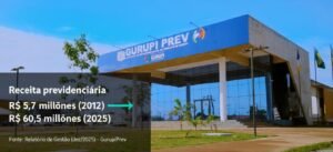 GurupiPrev encerra 2025 com patrimônio de mais de R$ 252 milhões e superávit de R$ 10,8 milhões