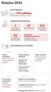 Como funcionam coligação, federação e apoio informal nas alianças para a eleição de 2026