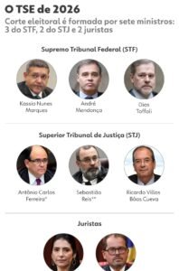 Tribunal Superior Eleitoral muda comando em 2026 e terá desafios com Ficha Limpa e inteligência artificial