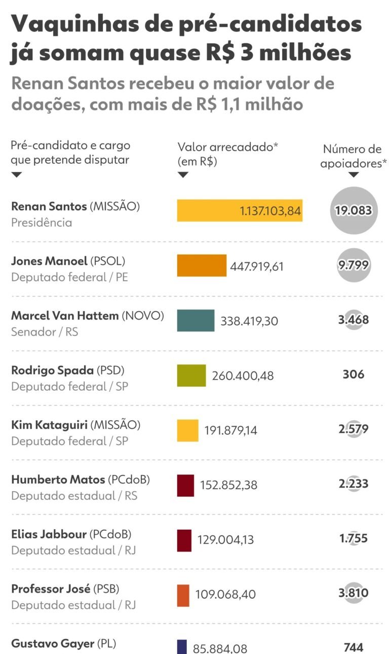Pré-candidatos acumulam quase R$ 3 milhões em vaquinhas virtuais para 2026